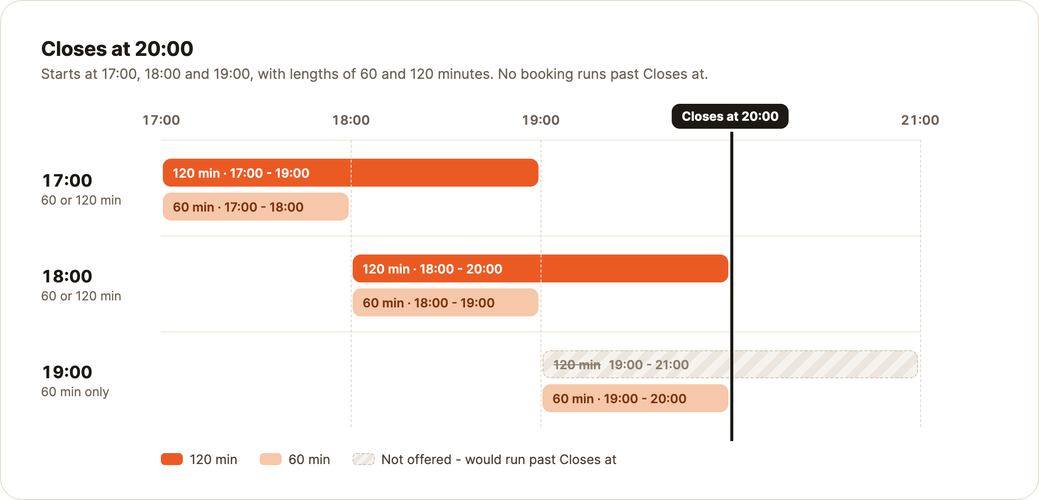 Starts at 17:00, 18:00 and 19:00 with Closes at 20:00. The 17:00 and 18:00 starts offer 60 or 120 minutes; at 19:00 the 120-minute length would run to 21:00, so only 60 minutes is offered