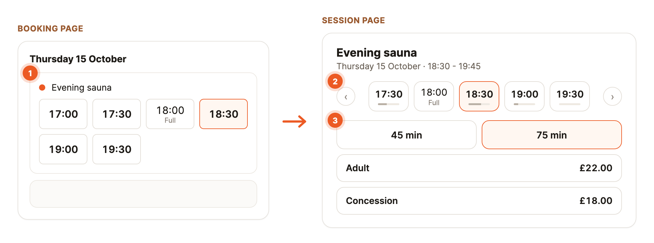Left, the booking page shows one Evening sauna item with a button for each start time from 17:00 to 19:30, with 18:00 marked Full. Right, the session page shows the start times, a choice of 45 or 75 minutes, and the prices for 75 minutes