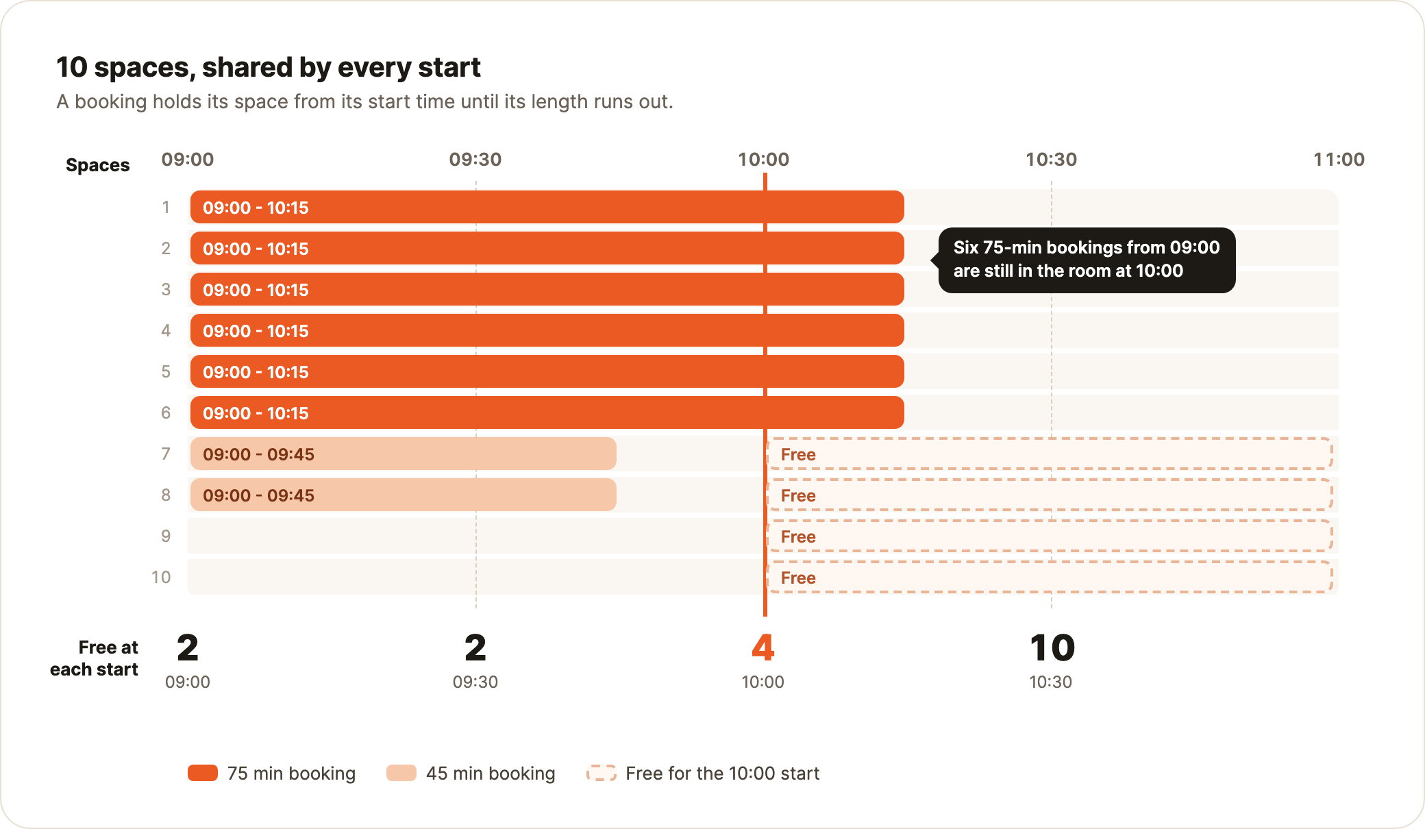 A timeline of 10 spaces from 09:00 to 11:00. Six 75-minute bookings run 09:00 to 10:15 and two 45-minute bookings run 09:00 to 09:45, leaving 2 spaces free at 09:00 and 09:30, 4 at 10:00 and 10 at 10:30